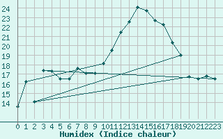 Courbe de l'humidex pour Romorantin (41)