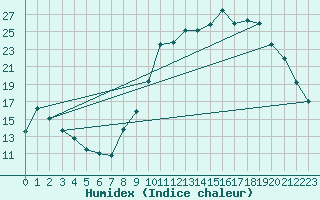 Courbe de l'humidex pour Charleville-Mzires / Mohon (08)