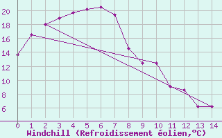 Courbe du refroidissement olien pour Blackall