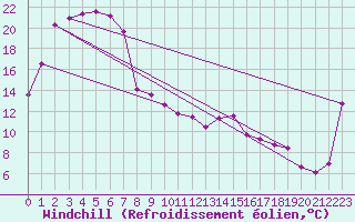 Courbe du refroidissement olien pour Murray Bridge