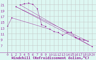 Courbe du refroidissement olien pour Murray Bridge
