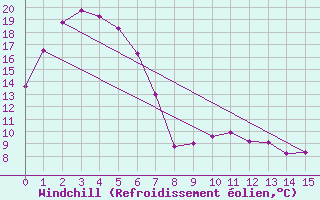Courbe du refroidissement olien pour Nowra Ran Air Station