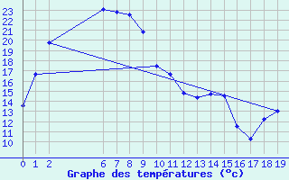 Courbe de tempratures pour Telfer