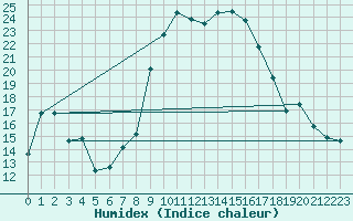 Courbe de l'humidex pour Bastia (2B)