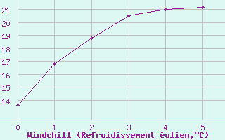 Courbe du refroidissement olien pour Charleville Airport