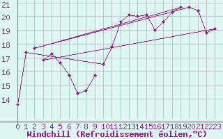 Courbe du refroidissement olien pour Potte (80)