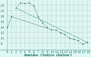 Courbe de l'humidex pour Merriwa