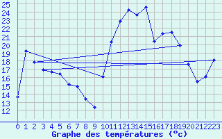 Courbe de tempratures pour Chaillac (36)