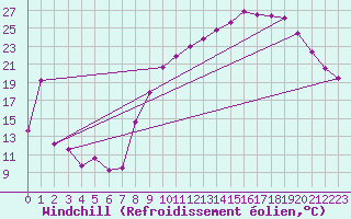 Courbe du refroidissement olien pour Luxeuil (70)