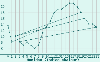 Courbe de l'humidex pour Errachidia