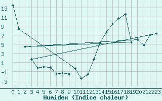 Courbe de l'humidex pour Berens River CS , Man.
