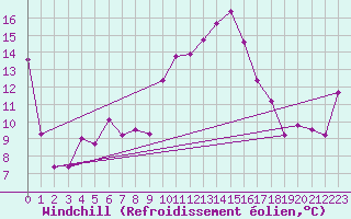 Courbe du refroidissement olien pour Retz