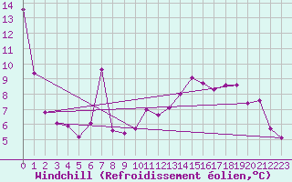 Courbe du refroidissement olien pour Holesov