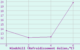 Courbe du refroidissement olien pour Dubna
