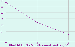 Courbe du refroidissement olien pour Wonsan