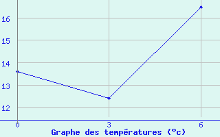 Courbe de tempratures pour Karoi