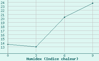 Courbe de l'humidex pour Bobruysr