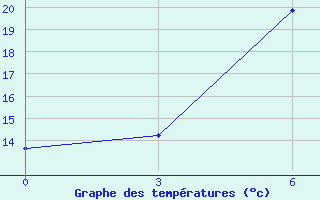 Courbe de tempratures pour Brjansk