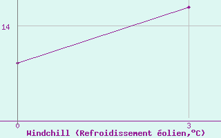 Courbe du refroidissement olien pour Uman