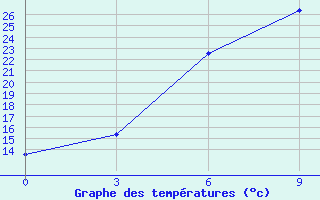 Courbe de tempratures pour Ali-Goodarz