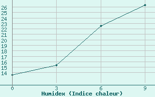 Courbe de l'humidex pour Ali-Goodarz