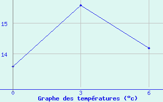 Courbe de tempratures pour Senbong