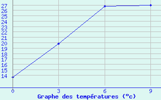 Courbe de tempratures pour Pendzikent