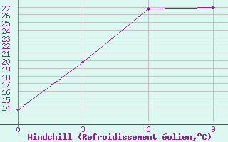 Courbe du refroidissement olien pour Pendzikent