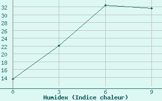 Courbe de l'humidex pour Pendzikent