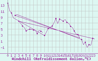 Courbe du refroidissement olien pour Schaffen (Be)