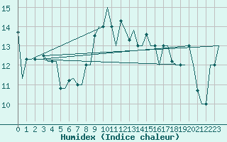 Courbe de l'humidex pour Oran / Es Senia
