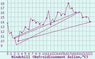 Courbe du refroidissement olien pour Rabat-Sale