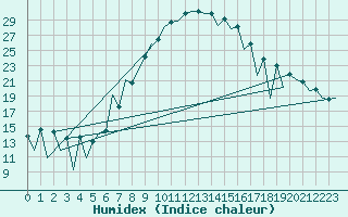Courbe de l'humidex pour Timisoara