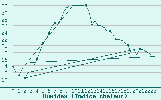 Courbe de l'humidex pour Kayseri / Erkilet