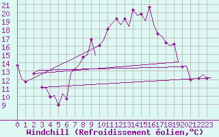 Courbe du refroidissement olien pour Madrid / Barajas (Esp)