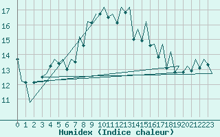 Courbe de l'humidex pour Porto / Pedras Rubras