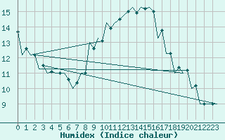 Courbe de l'humidex pour Szeged