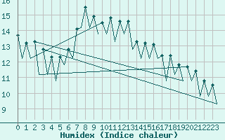 Courbe de l'humidex pour Gerona (Esp)