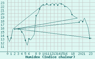 Courbe de l'humidex pour Annaba