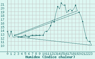 Courbe de l'humidex pour Barkston Heath Royal Air Force Base
