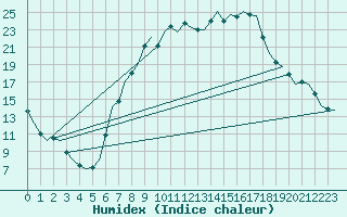 Courbe de l'humidex pour Hannover