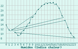 Courbe de l'humidex pour Hannover