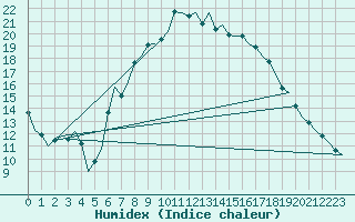 Courbe de l'humidex pour Wattisham