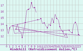 Courbe du refroidissement olien pour Salzburg-Flughafen