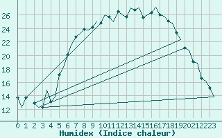 Courbe de l'humidex pour Woensdrecht