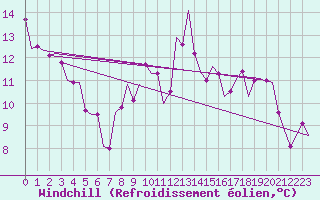 Courbe du refroidissement olien pour Erfurt-Bindersleben
