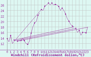 Courbe du refroidissement olien pour Reus (Esp)