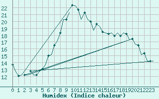 Courbe de l'humidex pour Nuernberg