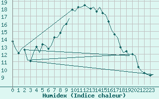 Courbe de l'humidex pour Frankfort (All)