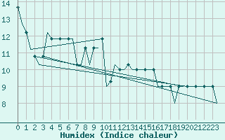 Courbe de l'humidex pour Sumburgh Cape